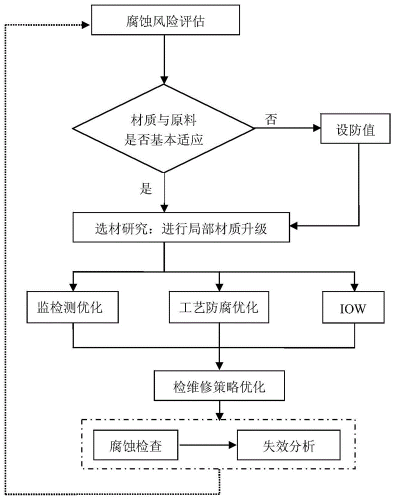Risk-based oil refining device corrosion management control method