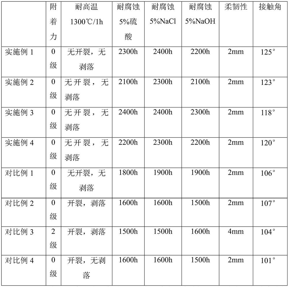 Anti-corrosion and anti-sticking coating for fire grate segment of garbage incinerator as well as preparation method and application of anti-corrosion and anti-sticking coating