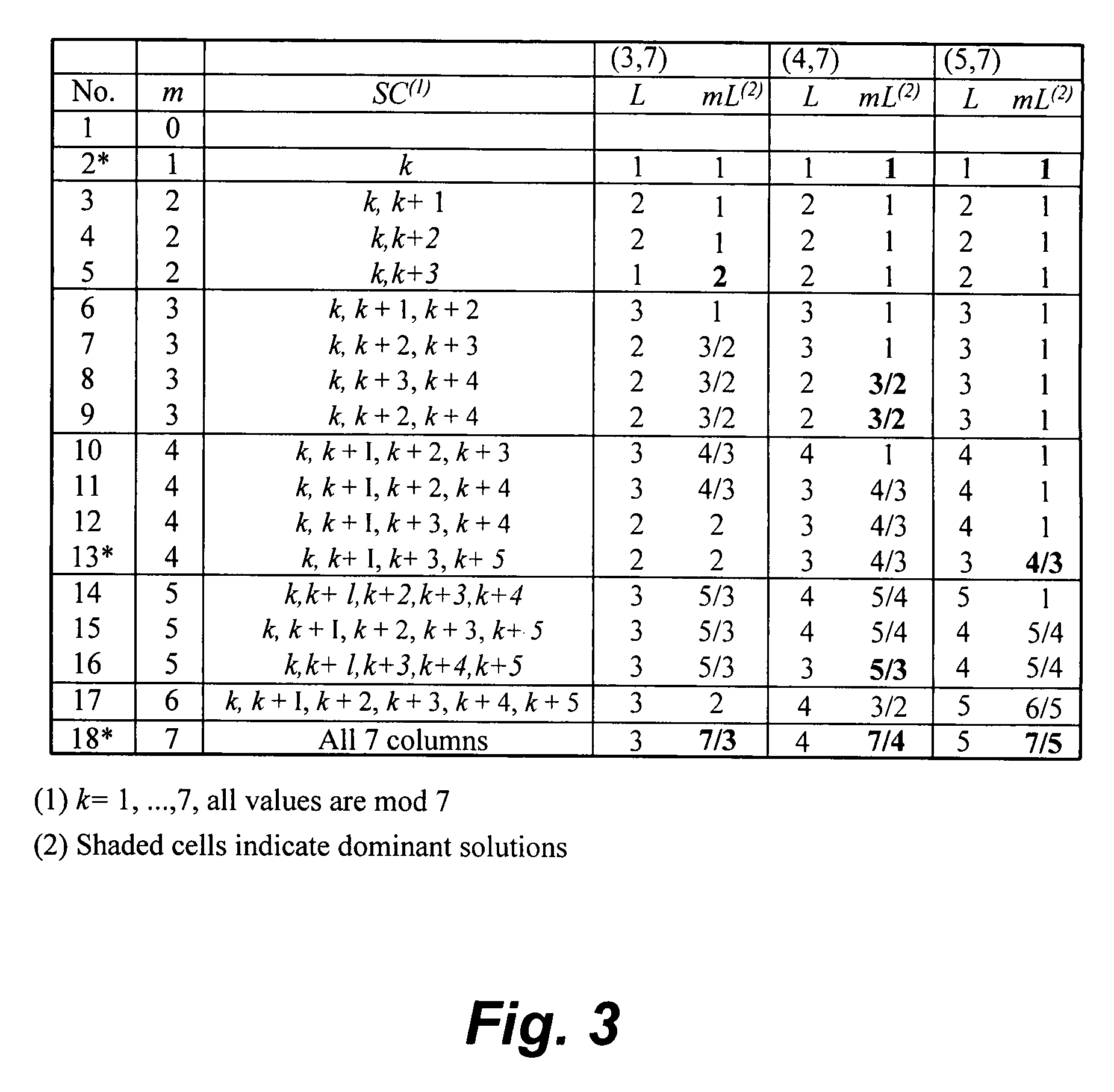 Cyclic combinatorial method and system