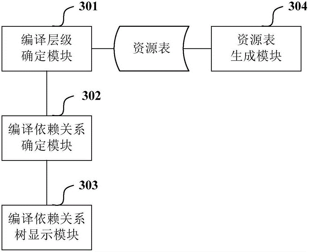 Generation display method and device of compilation dependency relation tree