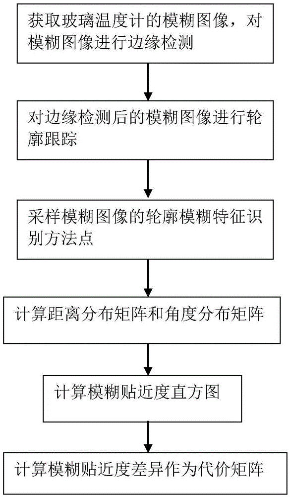 Verification temperature character identification method of glass thermometer
