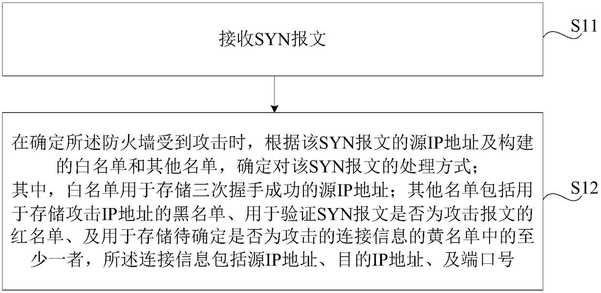 Anti-attack SYN message processing method, device, firewall and storage medium