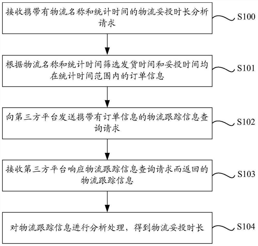 Method and device for analyzing delivery time of logistics