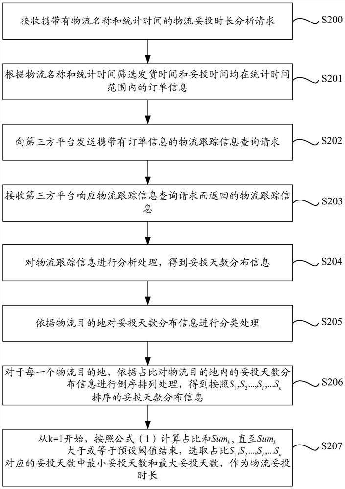 Method and device for analyzing delivery time of logistics