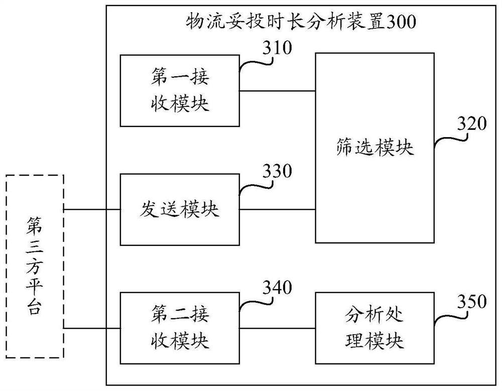 Method and device for analyzing delivery time of logistics