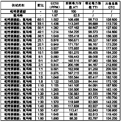 Bactericidal composition