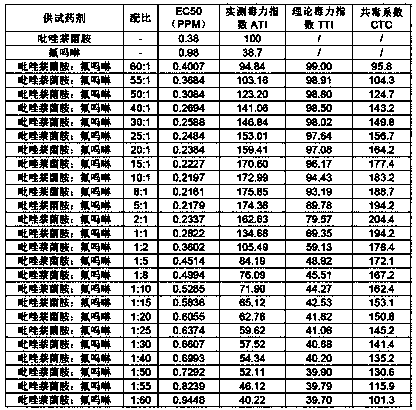 Bactericidal composition