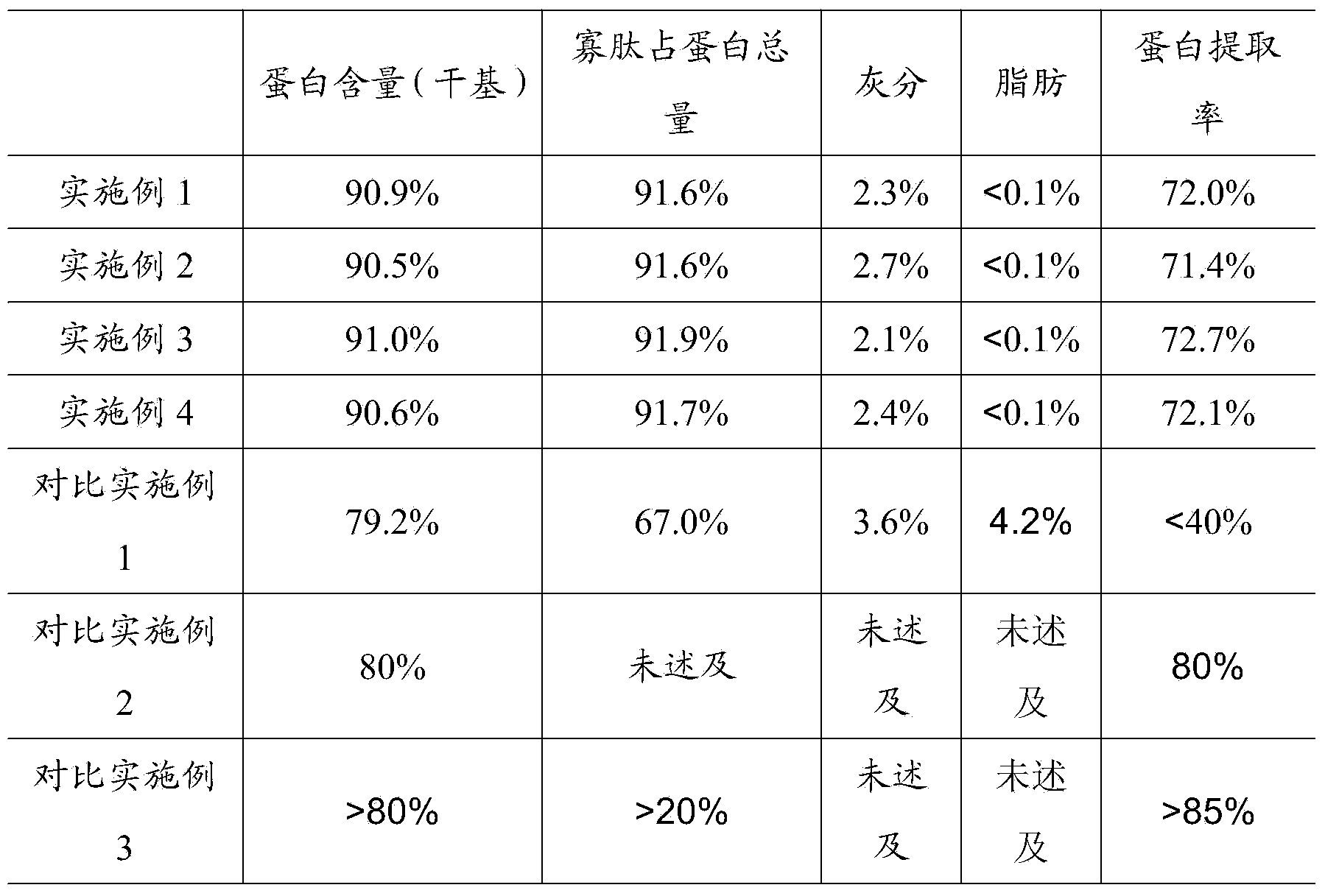 Preparation method of rice protein oligopeptides