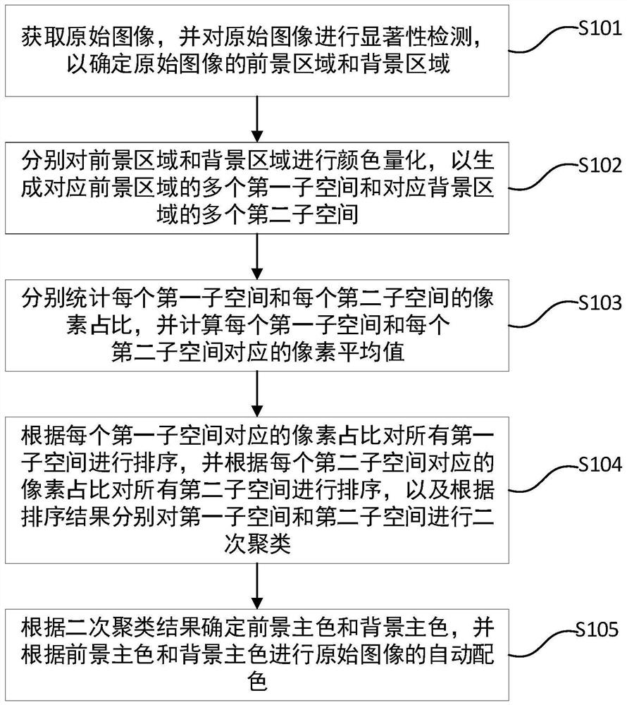 Automatic image color matching method and device