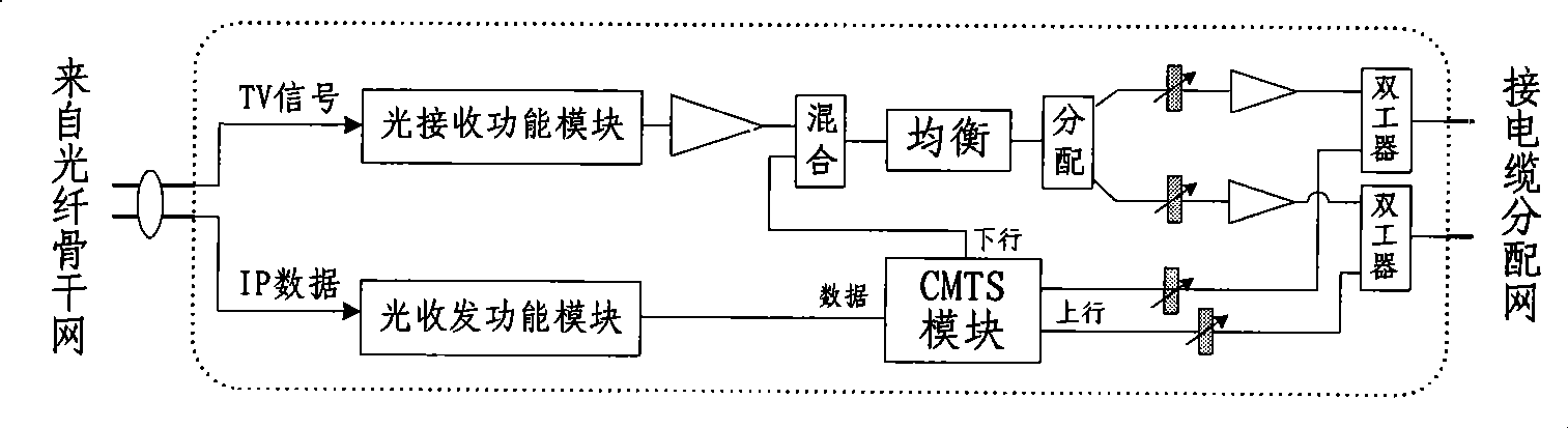 Synthesis business networking method based on HFC broadband network, and synthesis business optical station equipment