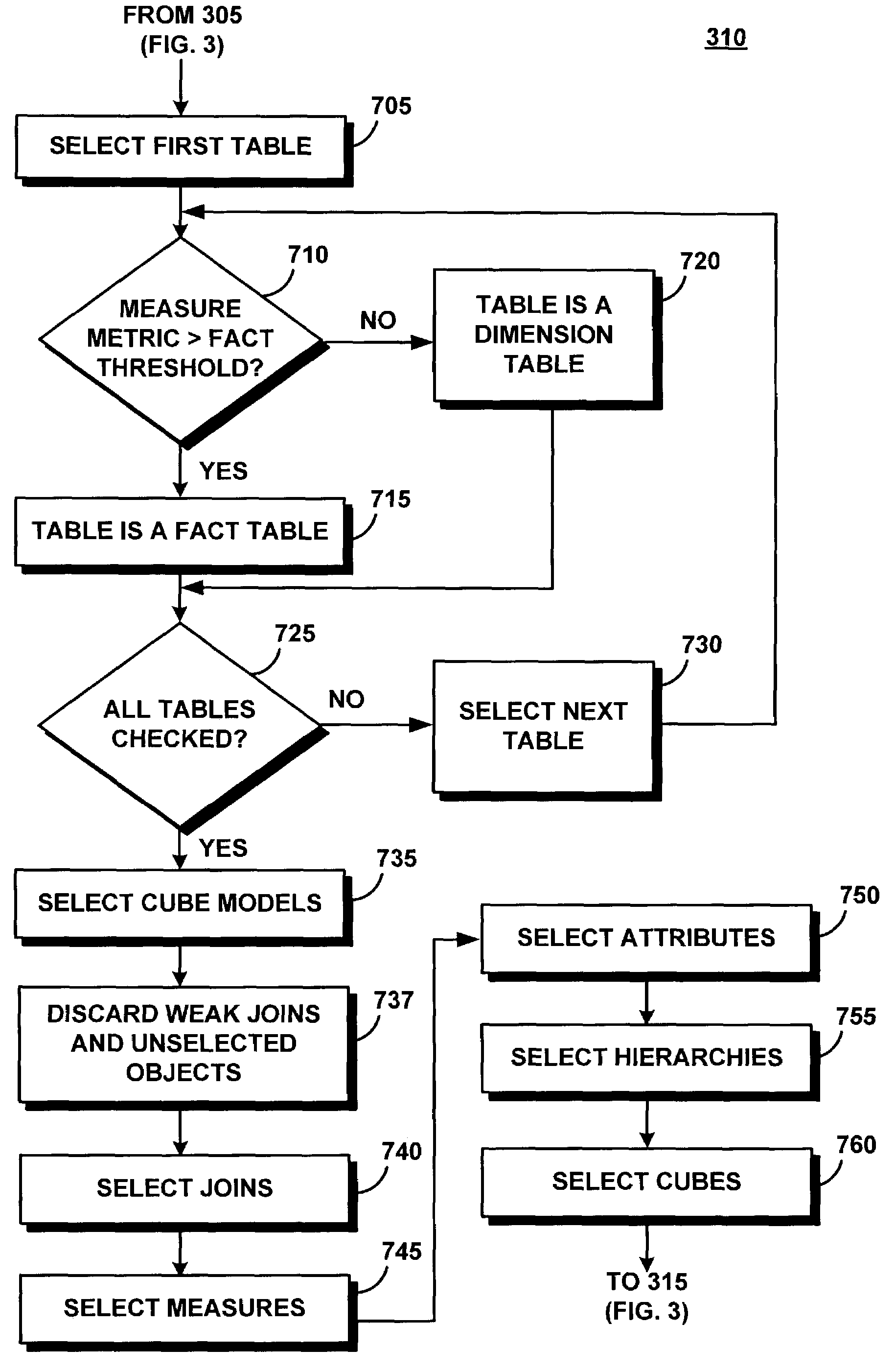System and method for automatically building an OLAP model in a relational database