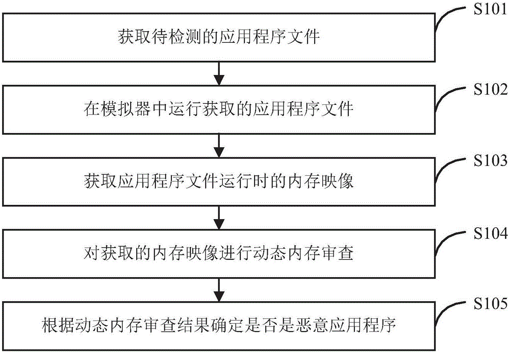 Method and device for identifying malicious application