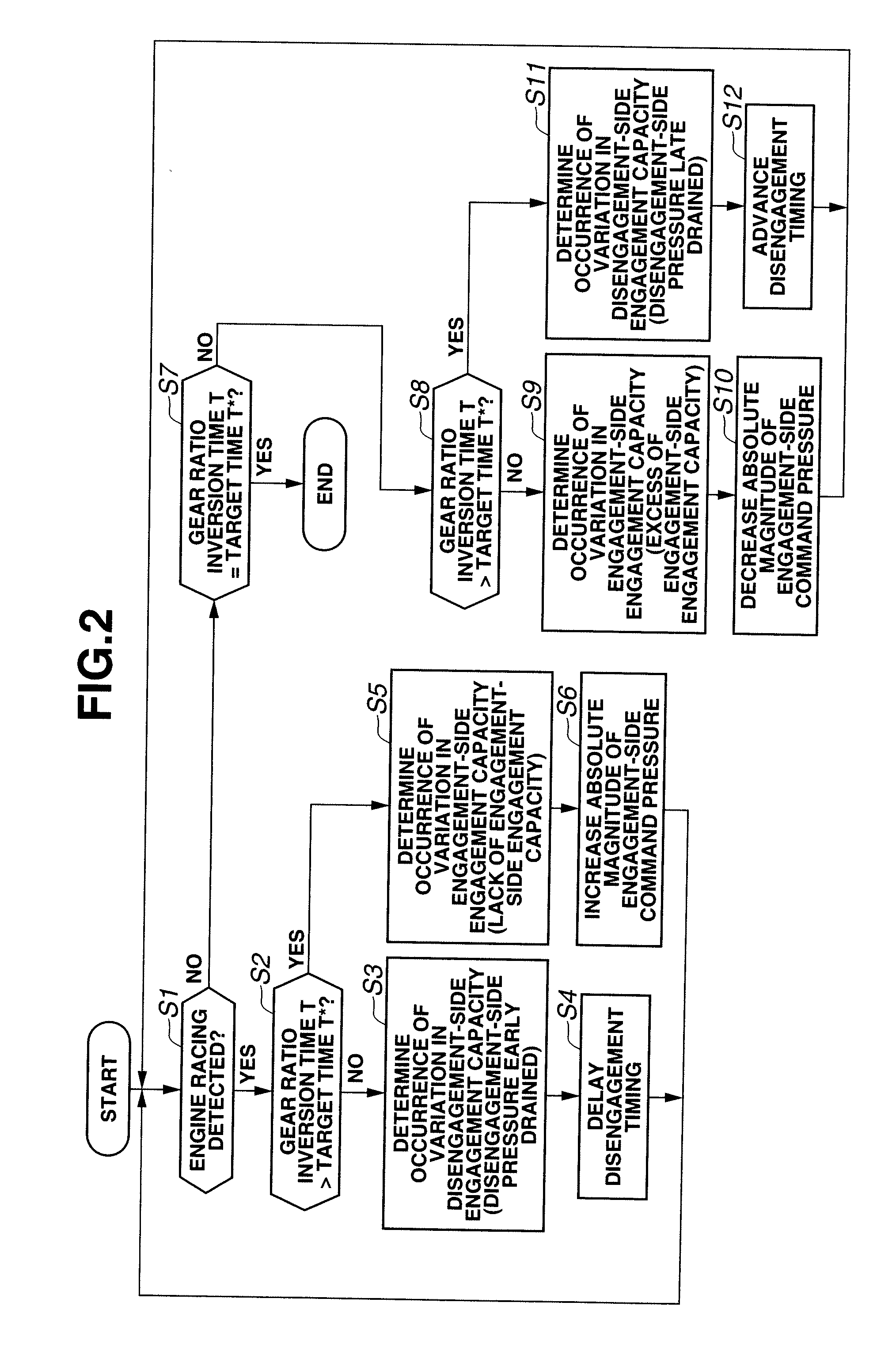 System and method of controlling an upshift in automatic transmission