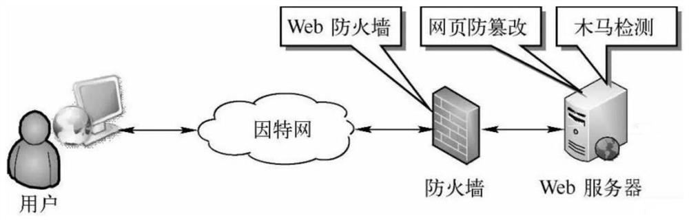 Service request processing method, Web server, equipment and medium