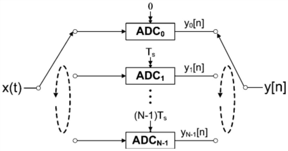 A Nonlinear Mismatch Compensation Method for Four-channel TIADC