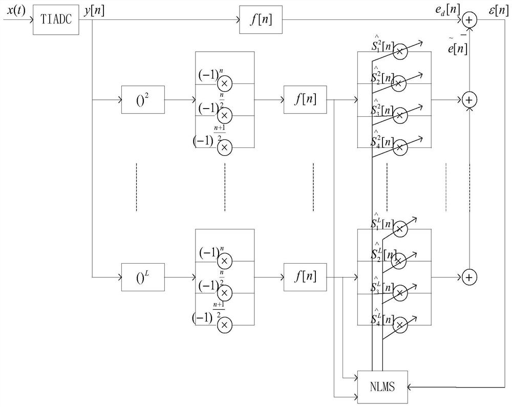 A Nonlinear Mismatch Compensation Method for Four-channel TIADC