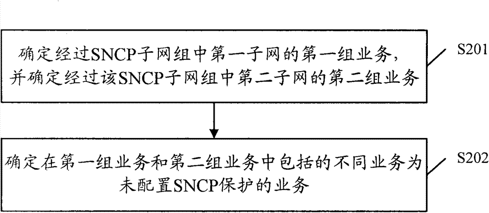 Method and device for checking business sub network connection protection