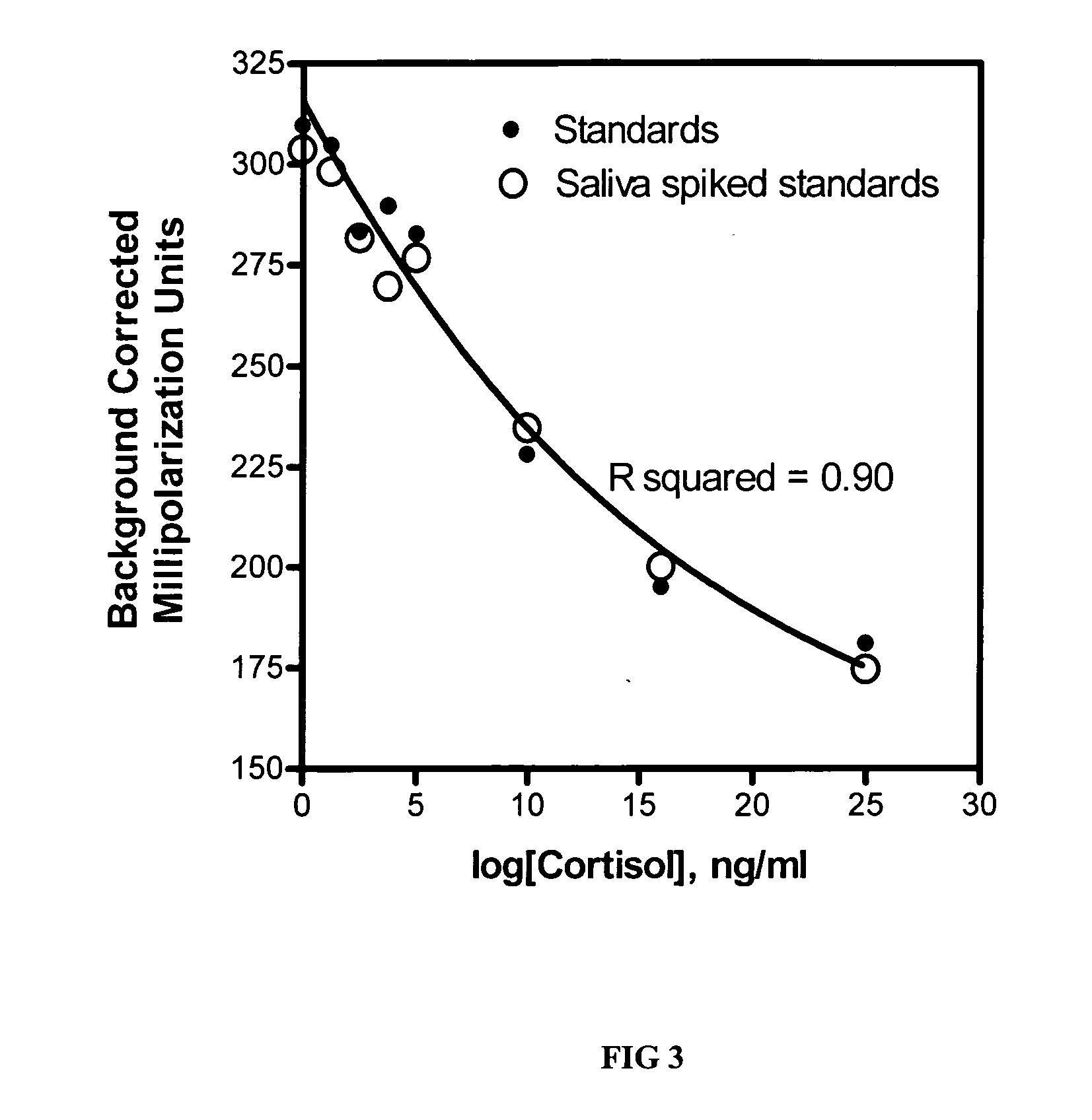 Method for the detection of stress biomarkers including cortisol by fluorescence polarization