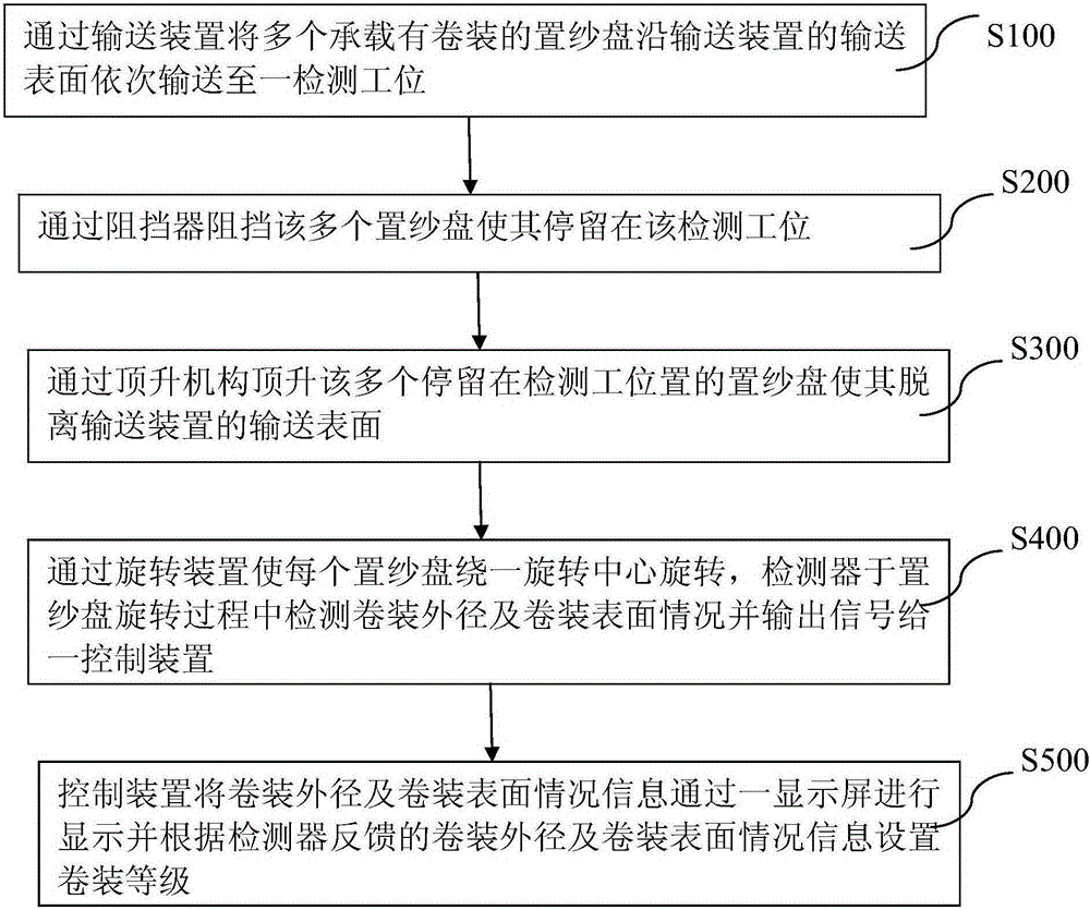 Rolling package appearance detection method and rolling package appearance detection apparatus