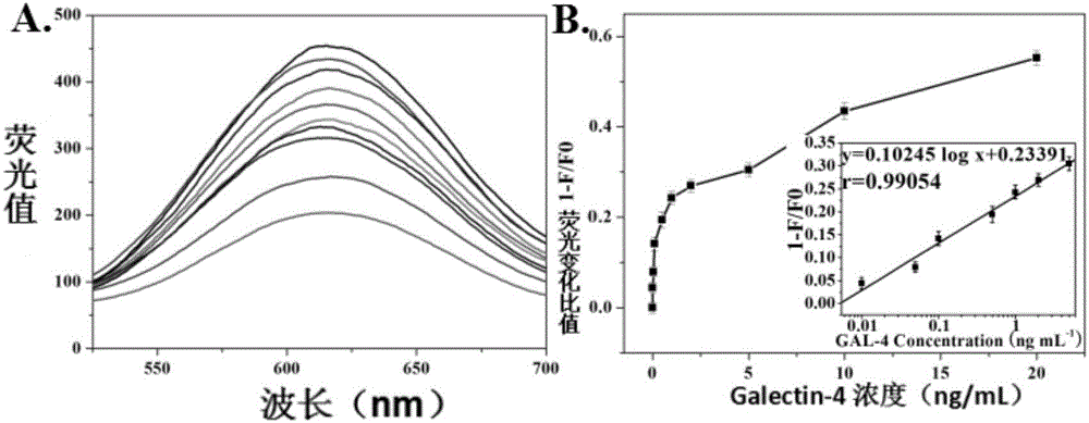 Fluorescent enzyme-linked immunoassay method for detection of galectin-4