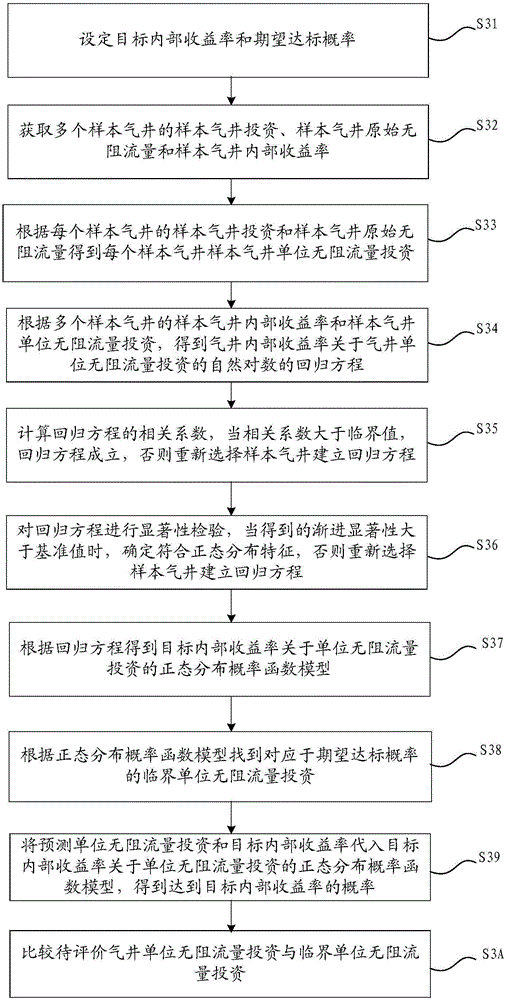 Gas well investment evaluation method and device