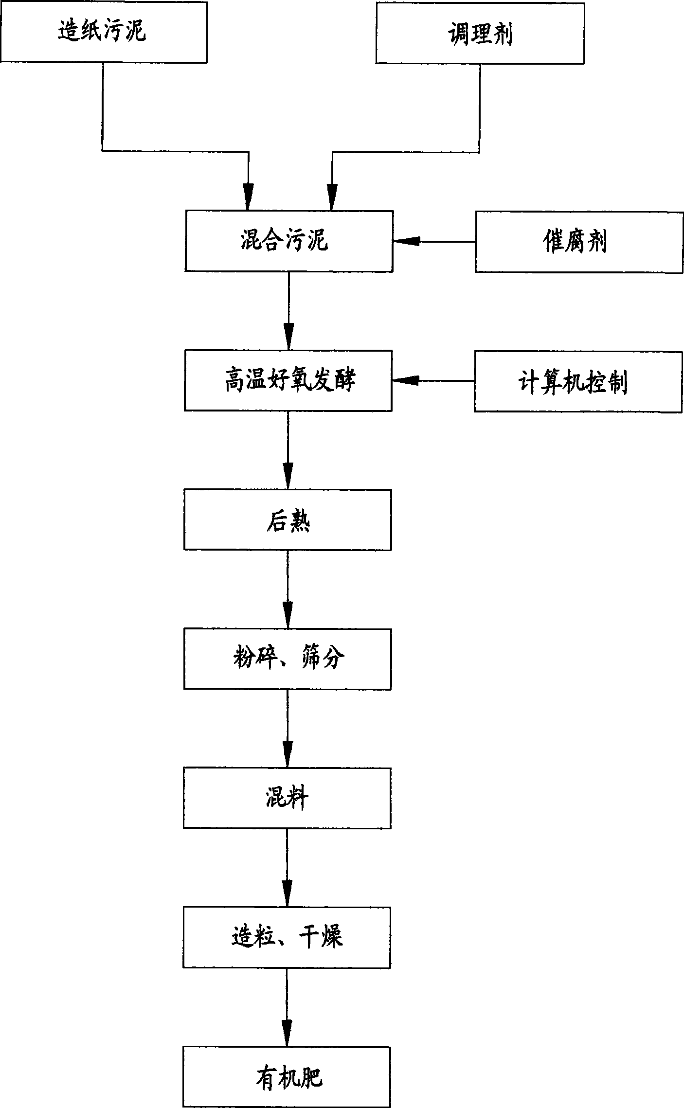 Method for producing fertilizer with papermaking sewage sludge