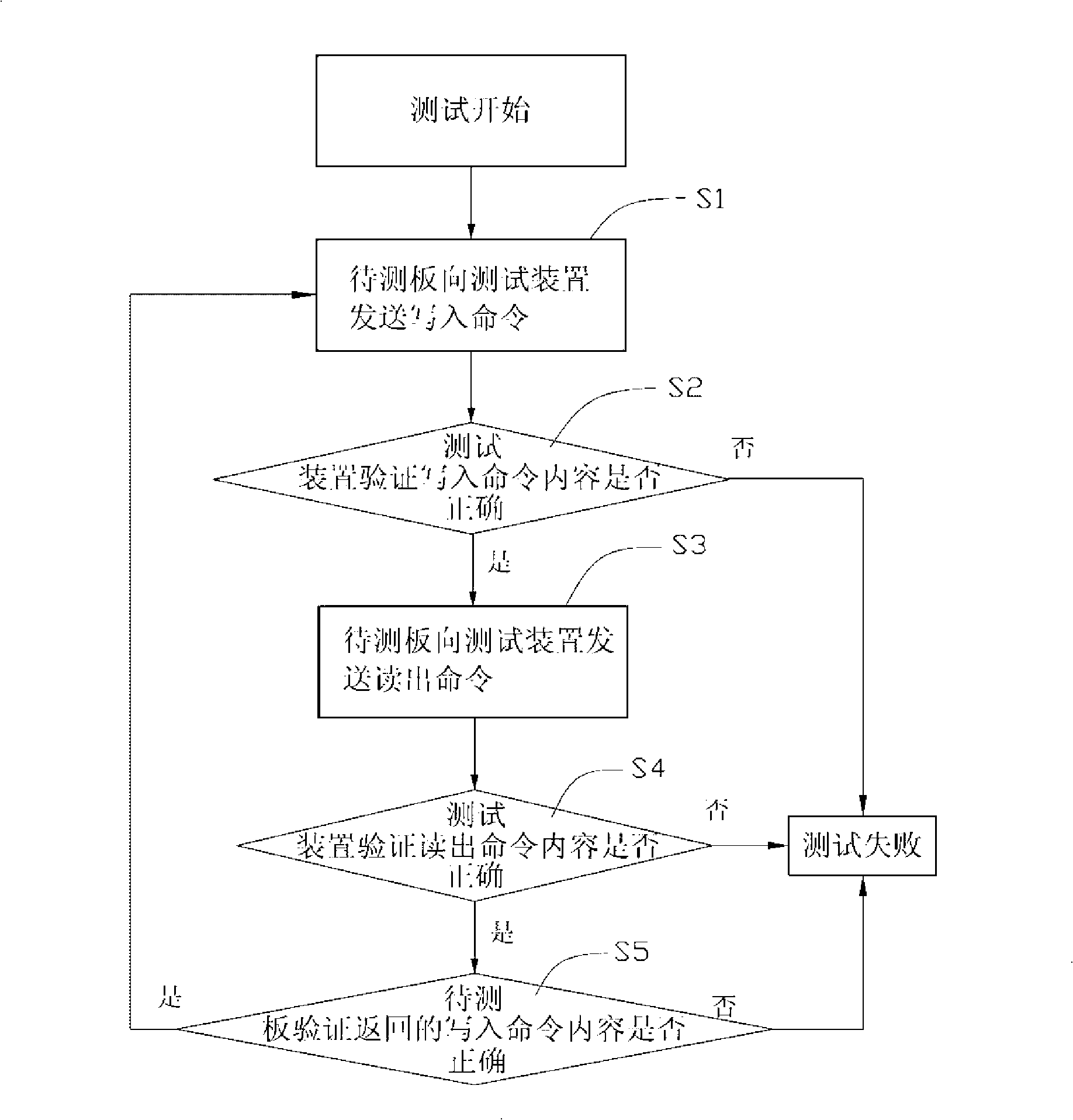 SATA interface test device and test method