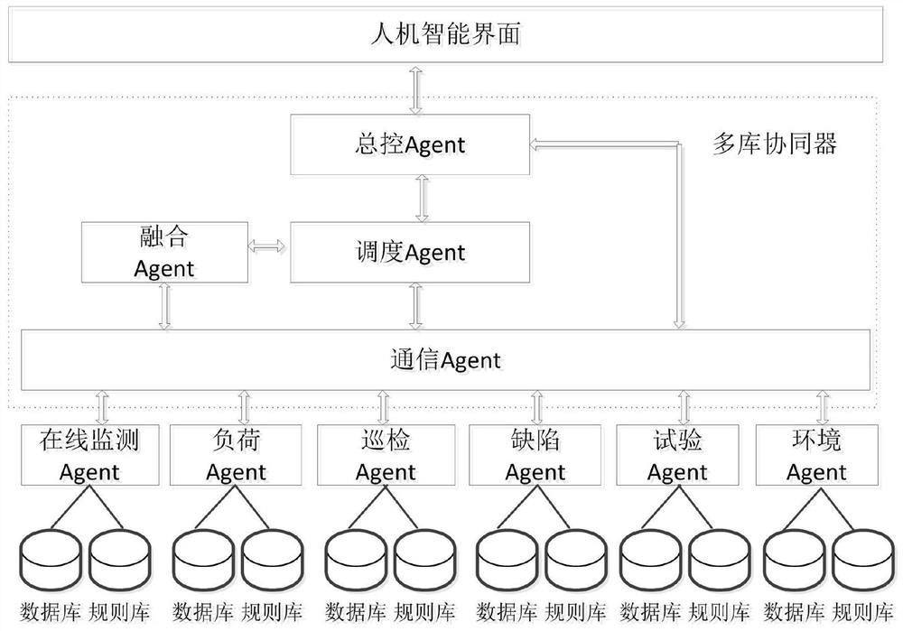 An online fault diagnosis method for high-voltage switchgear based on multi-agent collaboration