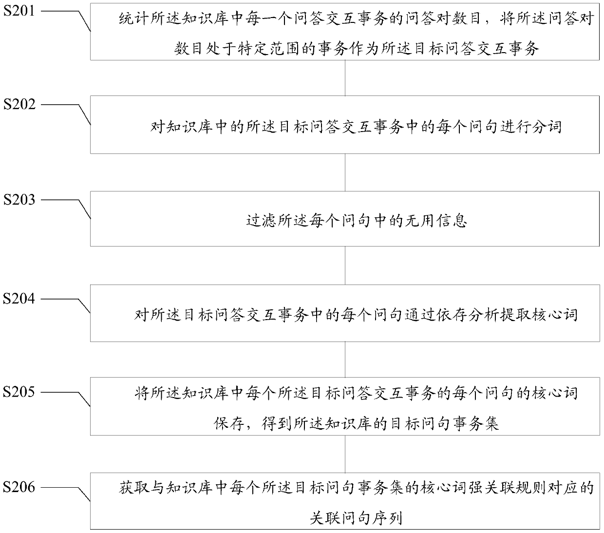 Method and device for mining related questions in question answering system