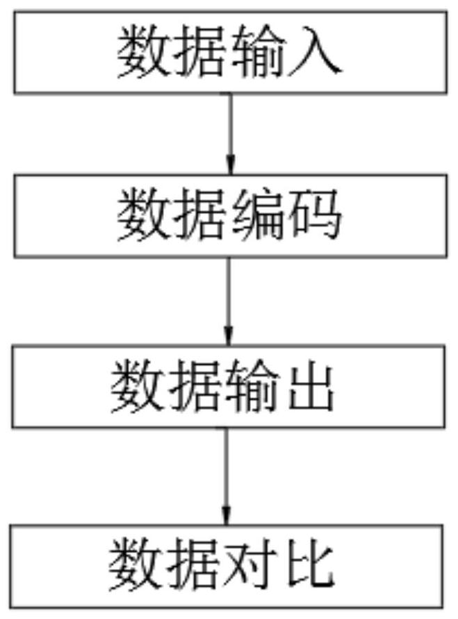 A control cabinet test platform encoder test method