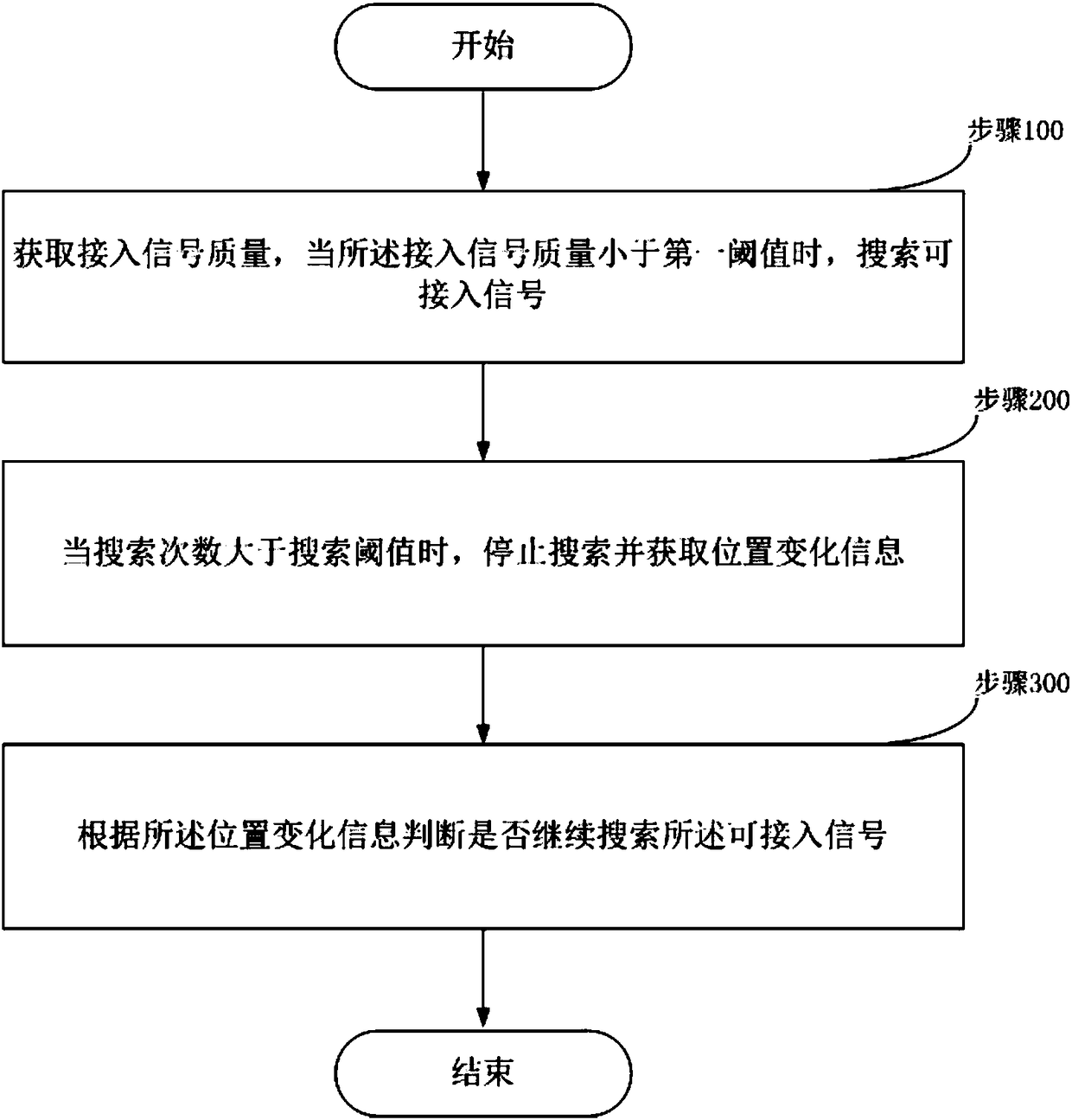Network searching method, mobile terminal and network searching device