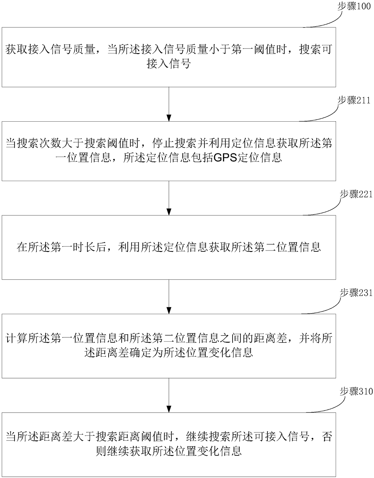 Network searching method, mobile terminal and network searching device