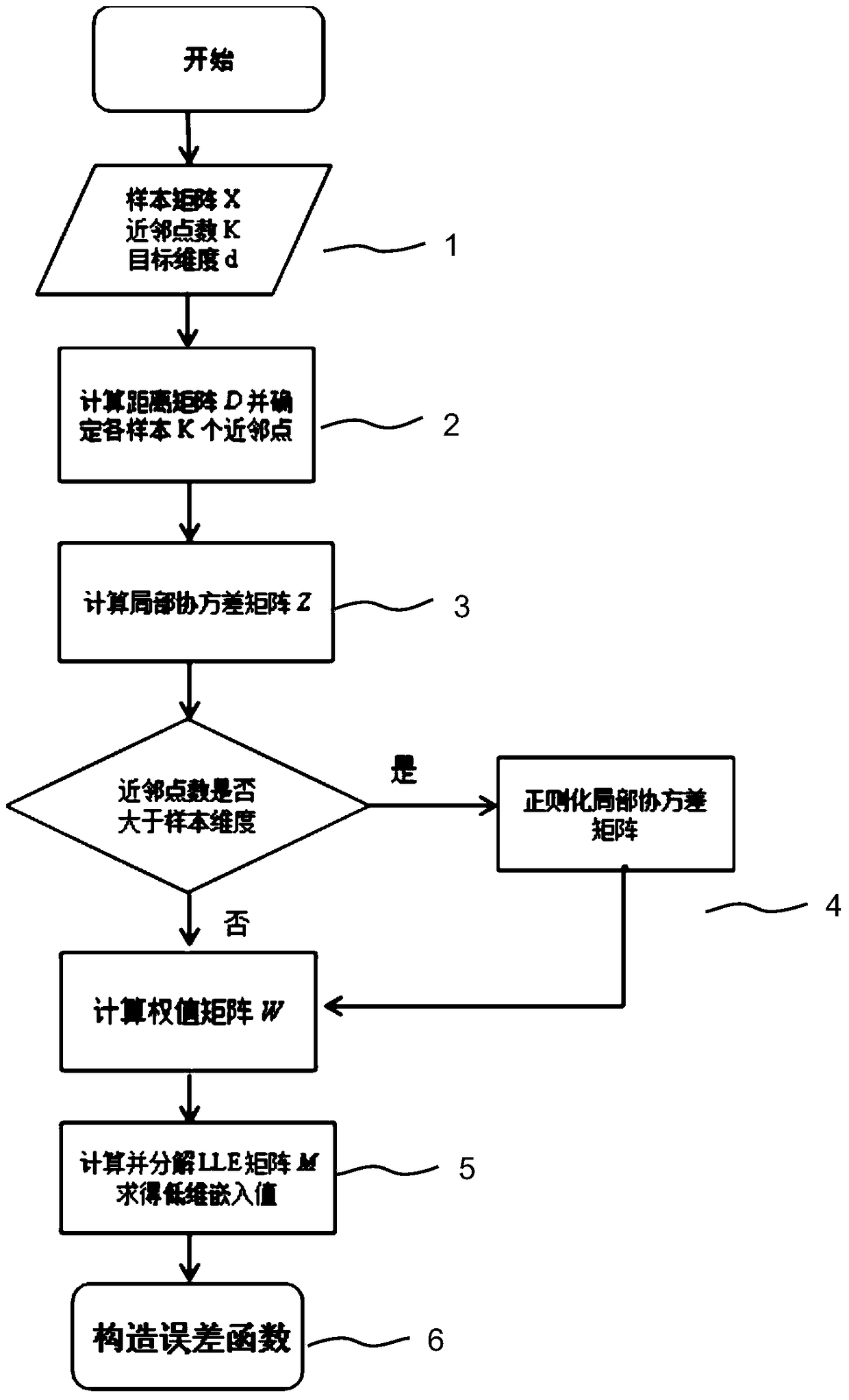 A Handwritten Font Recognition System Based on Distance Optimal Dimensionality Reduction