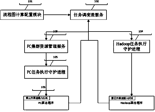 Distributed flow chart heterogeneous computing scheduling method