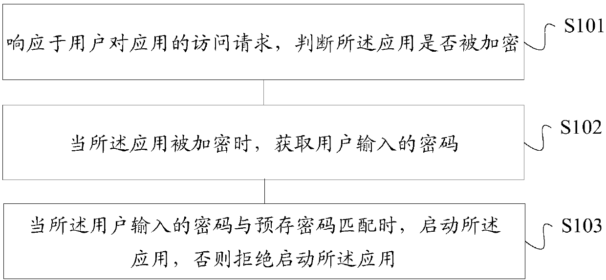 Application access method and device for medical care portable mobile terminal, storage medium and terminal