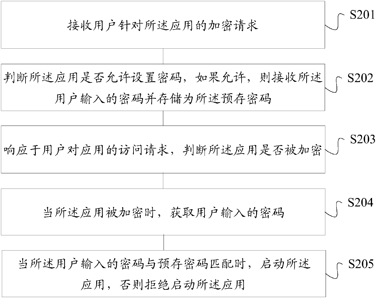 Application access method and device for medical care portable mobile terminal, storage medium and terminal