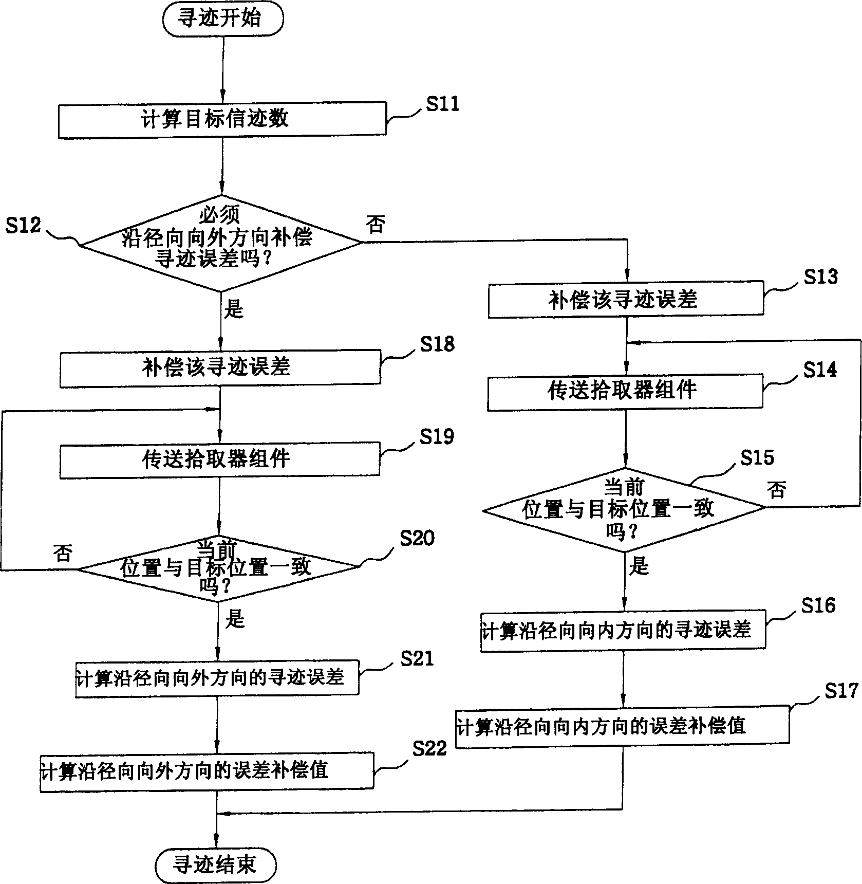 Method for compensating finding track difference of pick device assembly