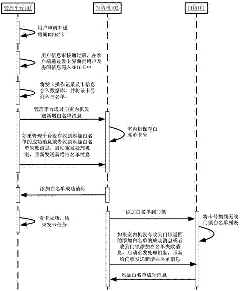 Networking management system and management method for wireless gate lock