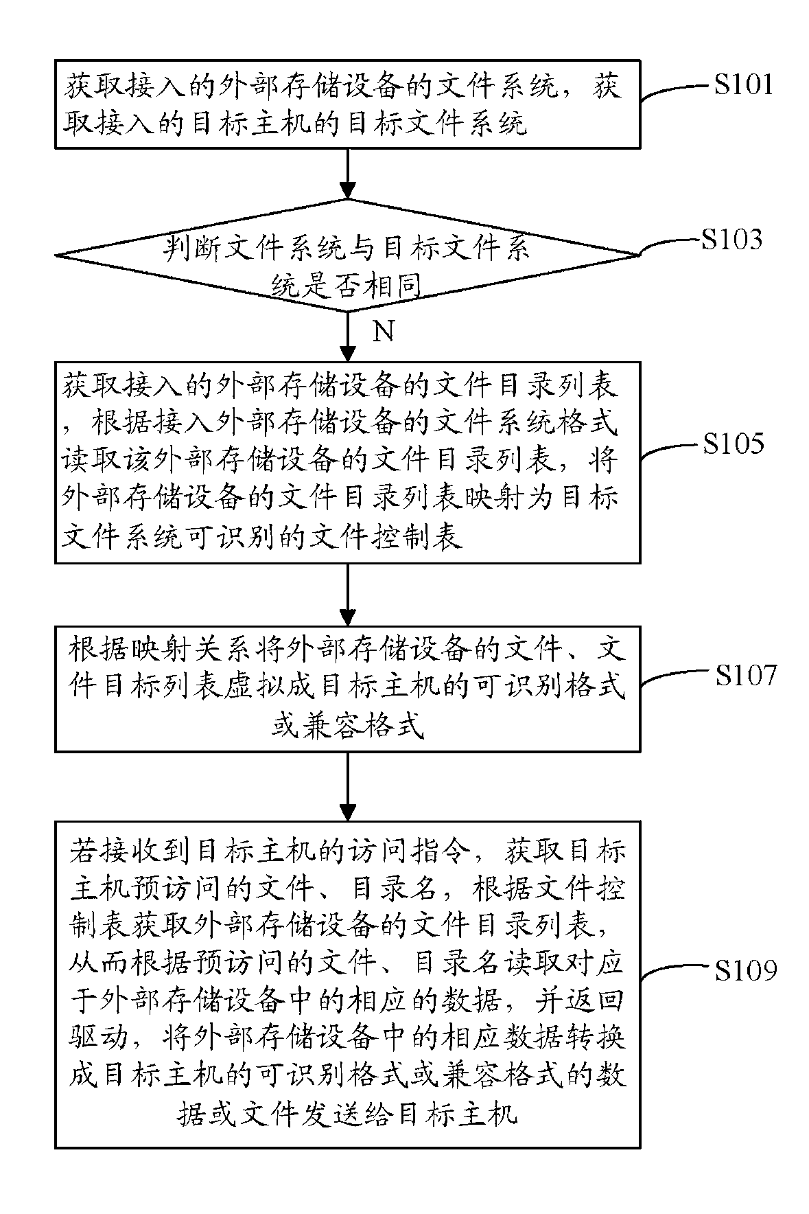 File system conversion access method and file system conversion access equipment