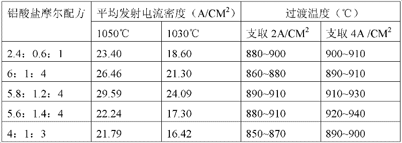 Aluminate for assembling barium-tungsten cathode of diode and preparation method thereof