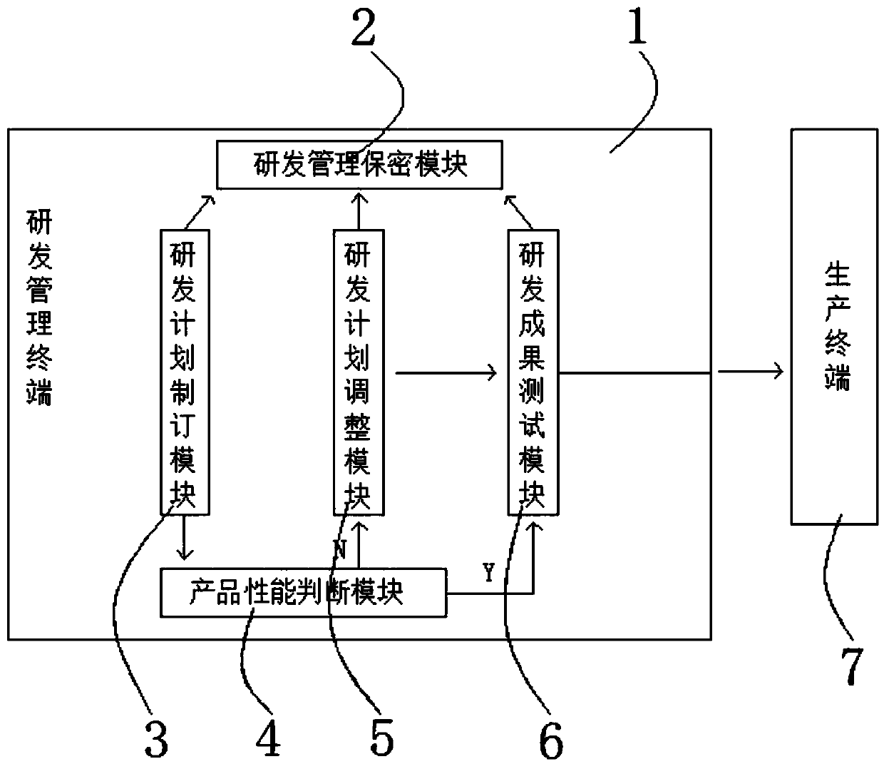 An enterprise research and development management method and system