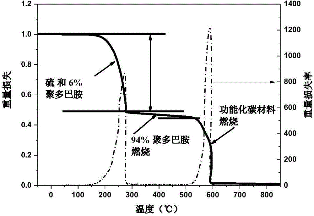 Anode material of lithium-sulfur battery, lithium-sulfur battery and method for preparing anode material