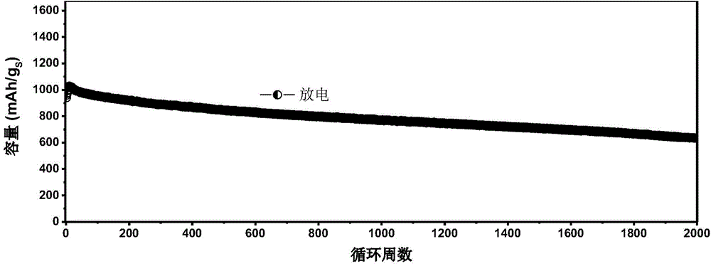 Anode material of lithium-sulfur battery, lithium-sulfur battery and method for preparing anode material