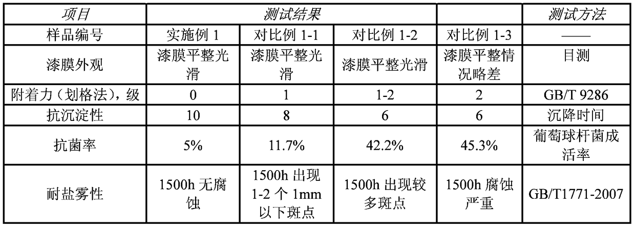 Multifunctional additives for water-based anticorrosion coatings, anticorrosion coatings and their applications