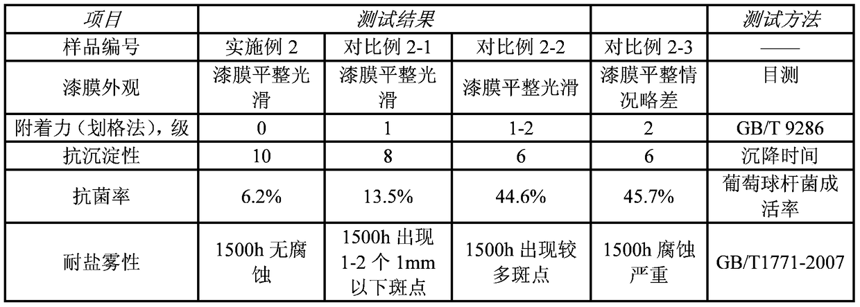 Multifunctional additives for water-based anticorrosion coatings, anticorrosion coatings and their applications