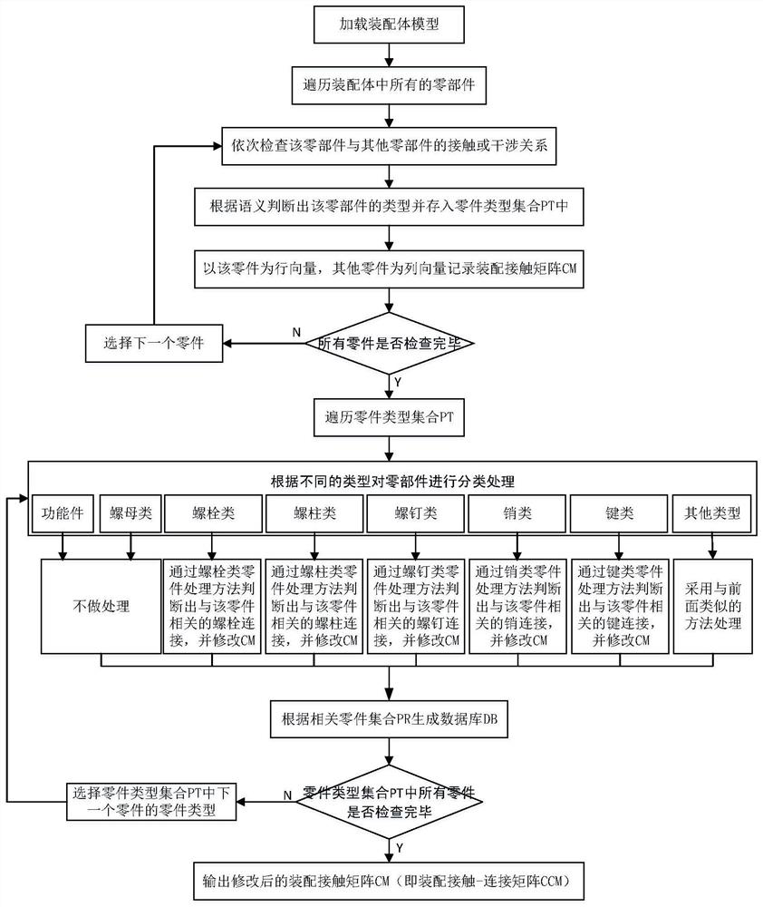 Method for extracting and expressing assembly connection relation information for assembly sequence planning