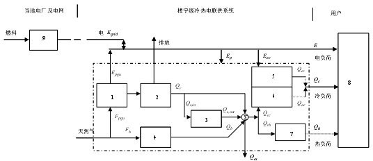 Energy-saving optimization method for redundant building combined cooling heat and power (CCHP) system