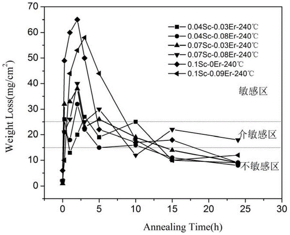 Technique for stabilizing annealing of Er/Sc/Zr composite microalloyed Al-6Mg-0.4Mn alloy