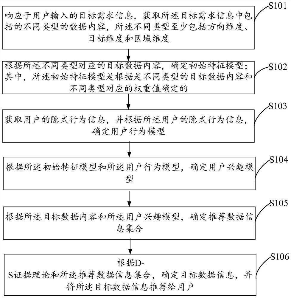 Data information recommendation method and device, terminal equipment and storage medium
