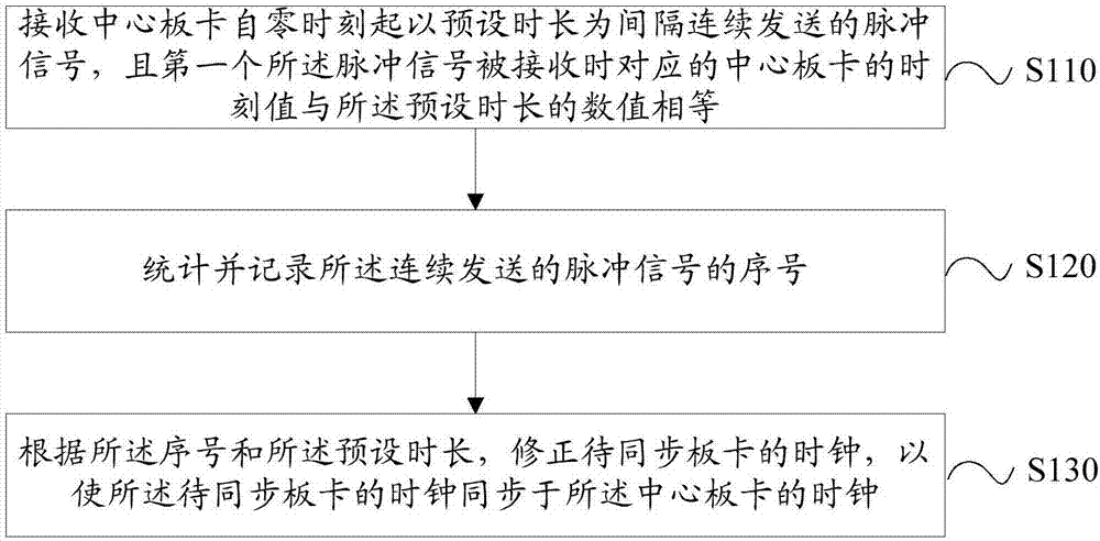 Clock synchronization method and device